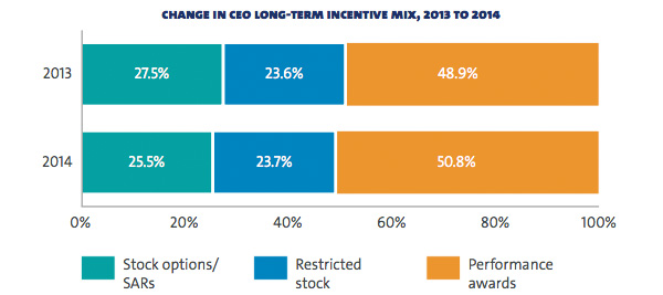 Change in CEO long term incentive mix