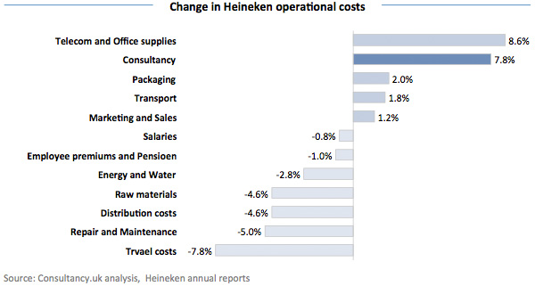 Change in Heineken operational costs