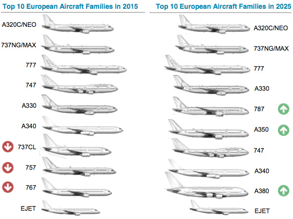 Change in fleet family type