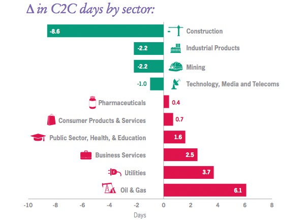 Change in in C2C days by sector