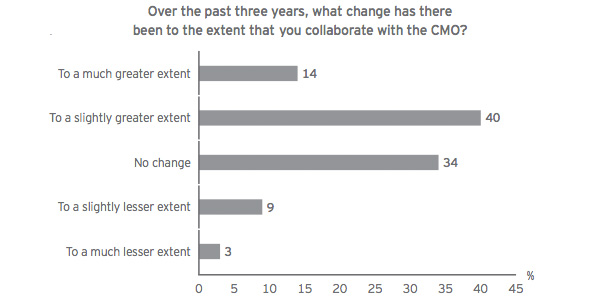 Changes in CFO and CMO collaboration