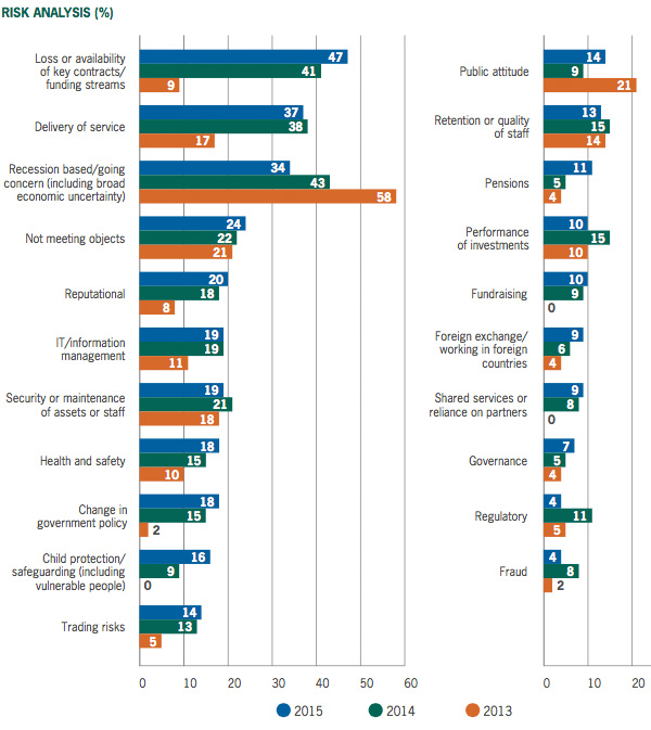 Charity risk analysis
