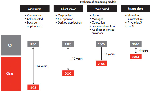 Chinas adoption of computing models