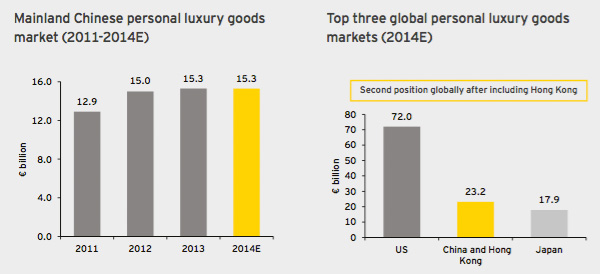 Louis Vuitton tops 2013 global luxury brand list