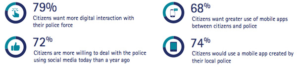 Citizens are open to digital police solutions