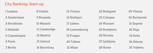 City Ranking: Start-up
