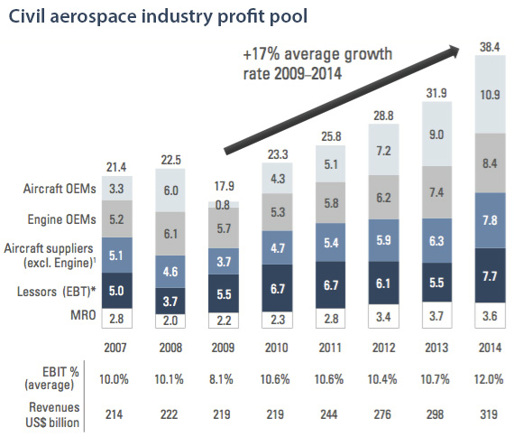 Civil aerospace industry profit pool