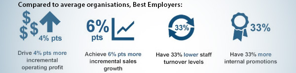 Compared to average organisations