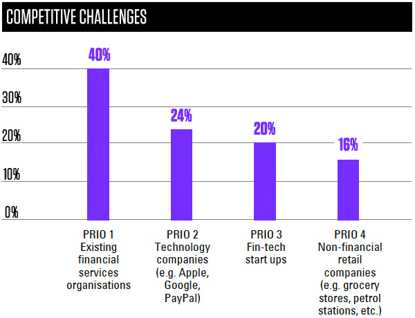Competitive challenges