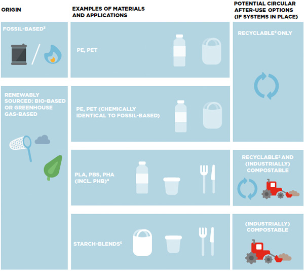 Composting plastic