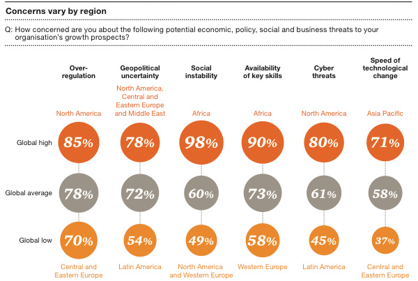 Concerns vary by region