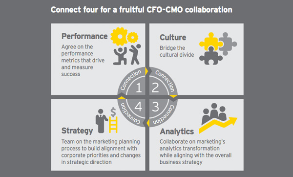 Connect four for a fruitful CFO-CMO collaboration