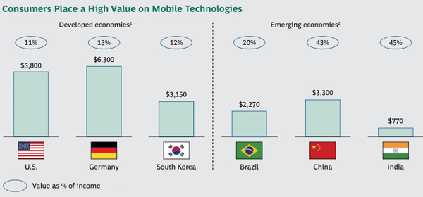 Consumers Place a High Value on Mobile Technologies
