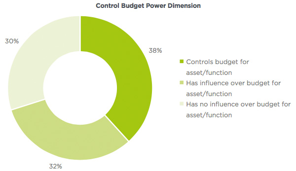Control budget and setting vision power