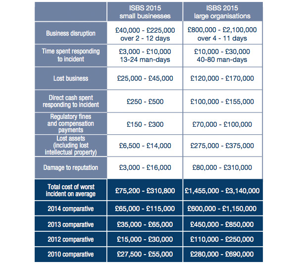 Cost of breaches