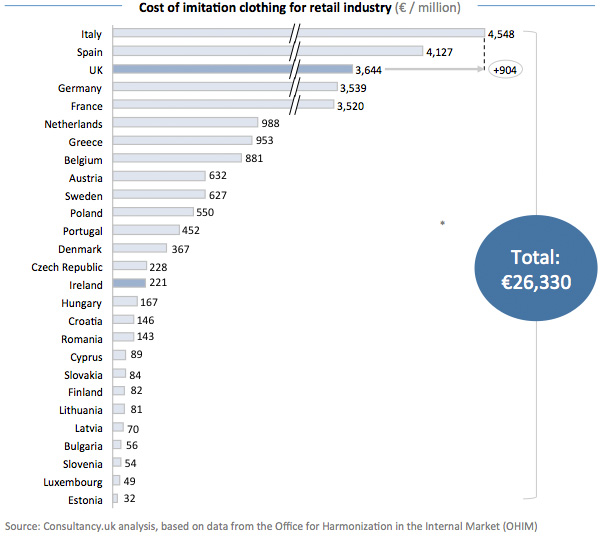 Cost of imitation clothing for retail industry