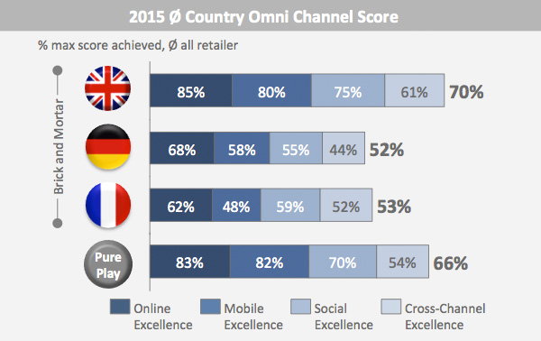 2015 country omnichannel score