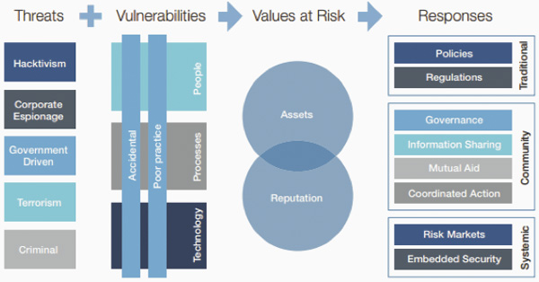 Cyber risk management framework