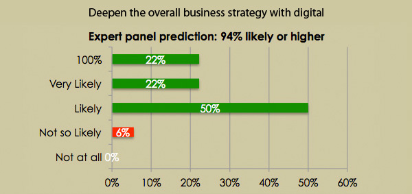 Deepen the overall business strategy with digital