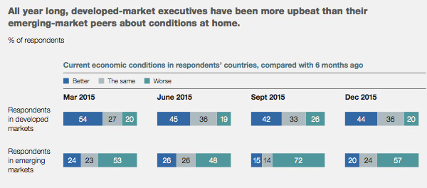 Developed markets more upbeat Developed markets more upbeat