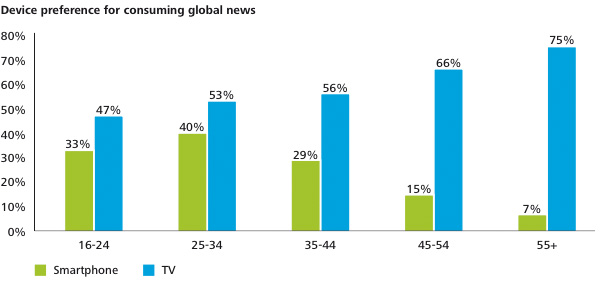 Device preference for consuming global news
