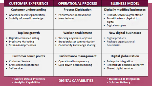 Digital Transformation