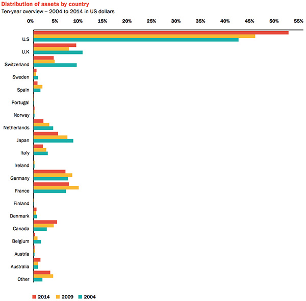 Distribution of assets by country