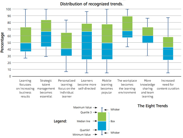 Distribution of recognized trends