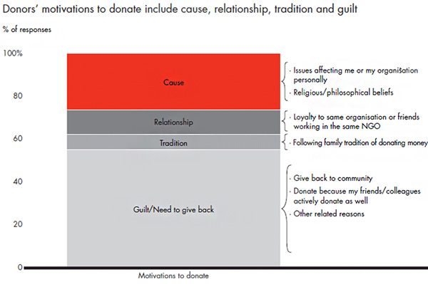 Donors motivations to donate include cause, relationship, tradition and guilt