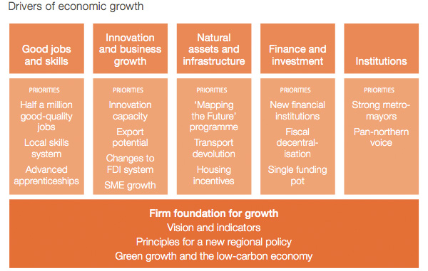 Drivers of economic growth