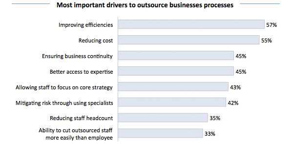 Drivers to Outsource Business Processes