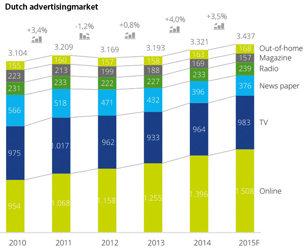 Dutch advertisingmarket
