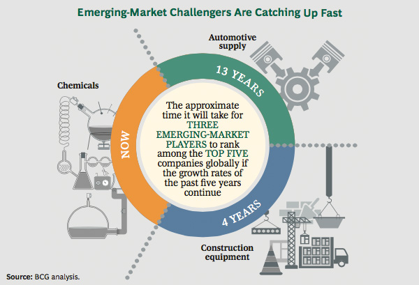EMPs catching up to MNCs