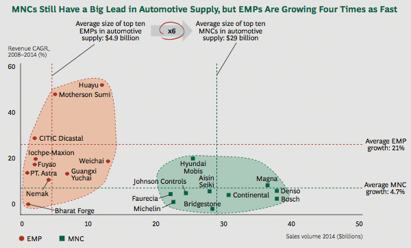 EMPs growing to catch MNCs