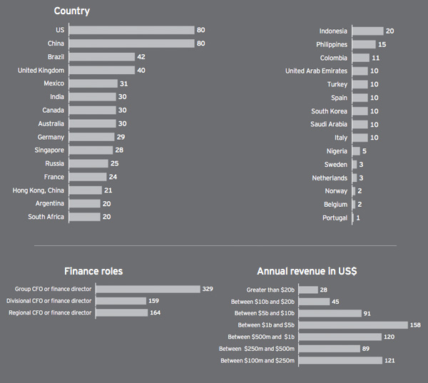 EY - Survey respondents