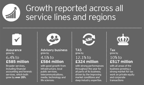 EY Service lines