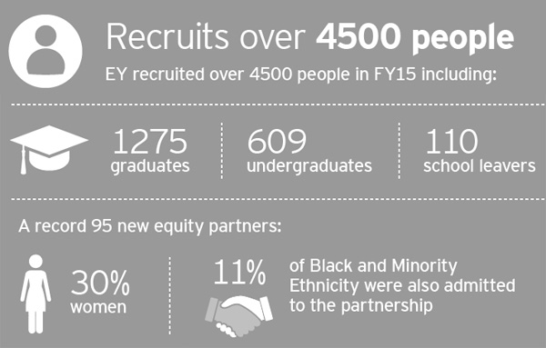 EY UK recruitment