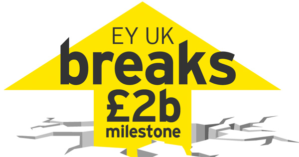 EY breaks 2 billion barrier