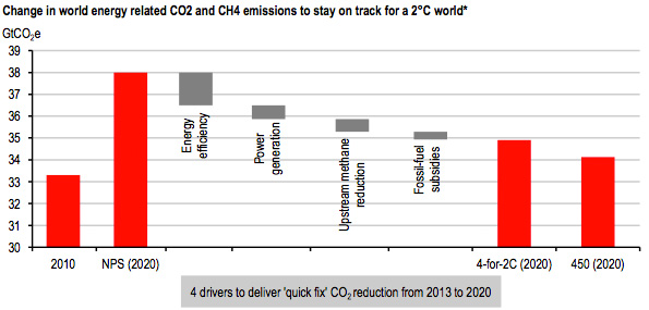 Ecofys - Four Quick Fixes