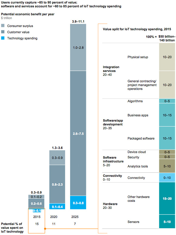 Economic surplus of IoT