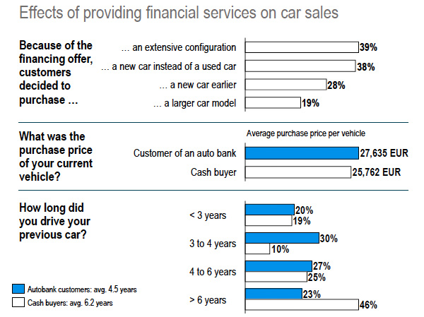 Effect of providing financial services on car sales