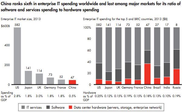 Enterprise IT spending worldwide