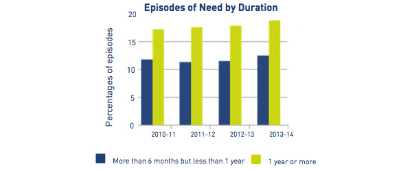 Episodes of Need by Duration