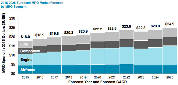 European MRO market development