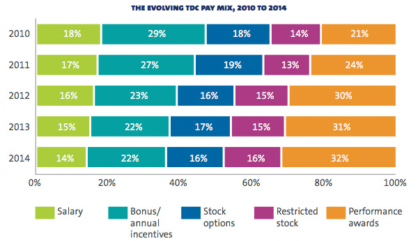 Evolving TDC pay mix