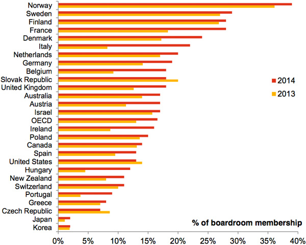 Female boardroom membership