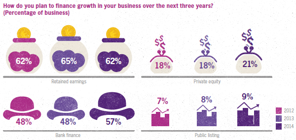 Financing growth in business