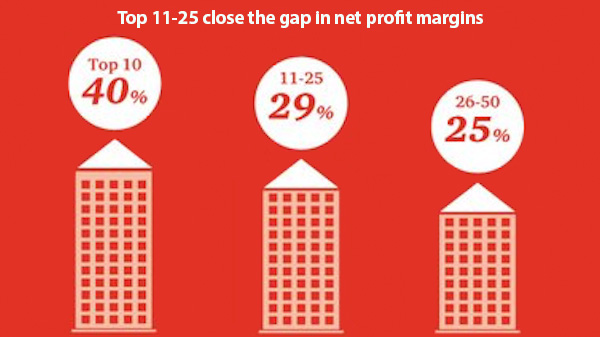 Firms increasing net profit margins