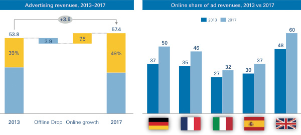 Forecast of advertising spend until 2017