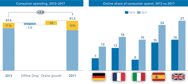 Forecast of consumer spend until 2017